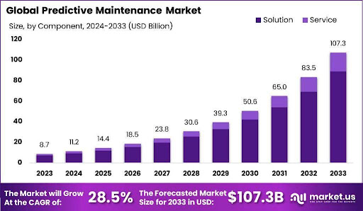 predictive maintenance 