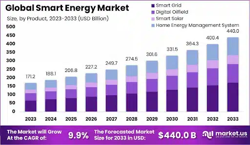 global smart energy market